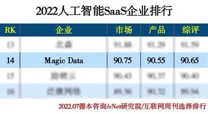 Magic Data榮膺《互聯(lián)網(wǎng)周刊》AI數(shù)據(jù)生產(chǎn)企業(yè)三強(qiáng)，引領(lǐng)工業(yè)互聯(lián)網(wǎng)數(shù)據(jù)服務(wù)新紀(jì)元